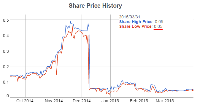 MyTrafficValue Current Share Price